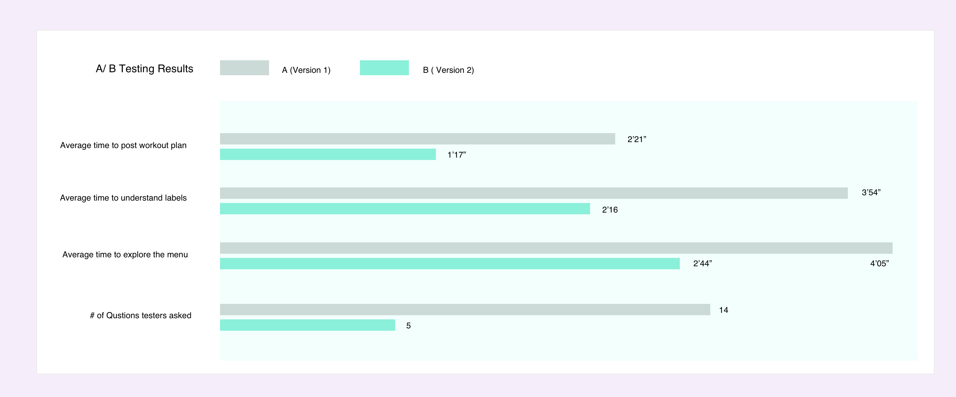 A/B testing results comparison